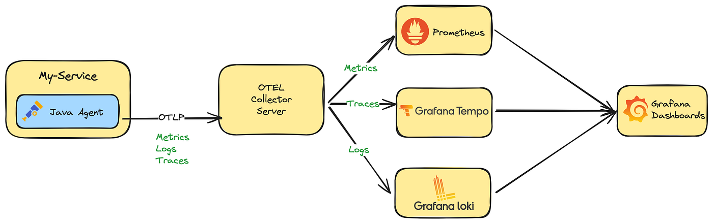 Observability - OpenTelemetry Java Zero Code