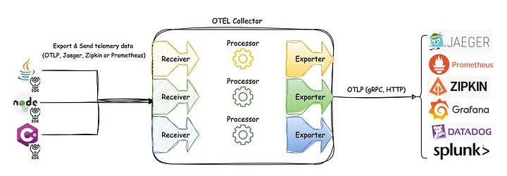 Observability - OpenTelemetry Java